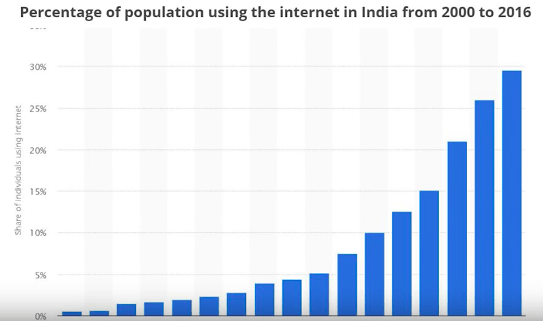 Rast korisnika interneta u Indiji po godinama